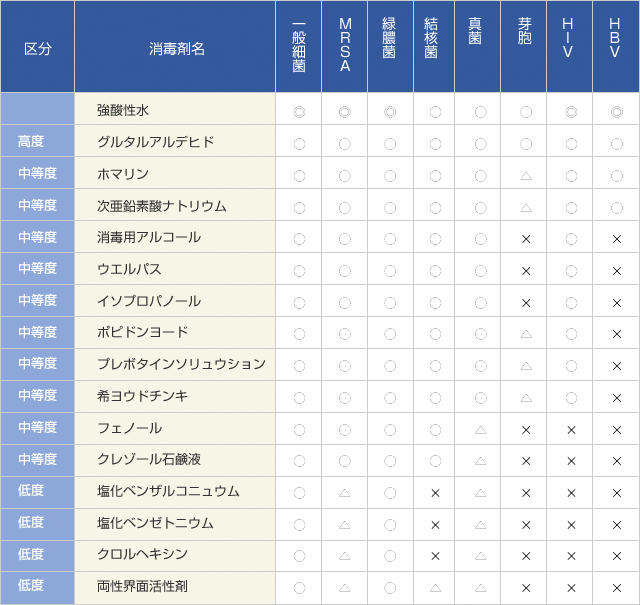 比較表