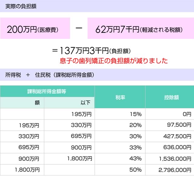 医療費控除