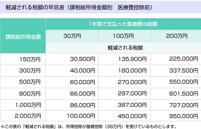 医療費控除