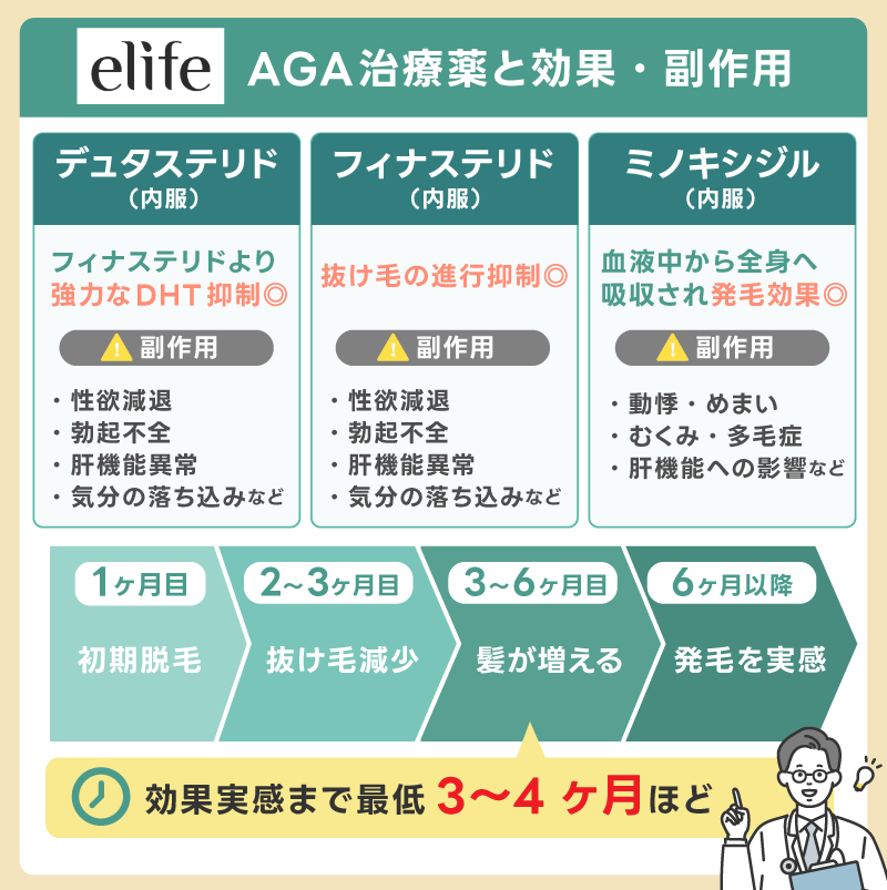 eLife(イーライフ)AGA治療薬と効果・副作用