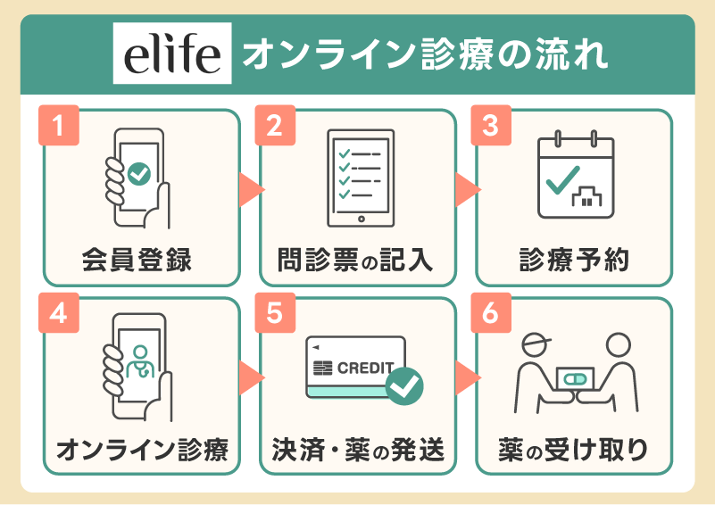 eLife(イーライフ)オンライン診療の流れと使いやすさ