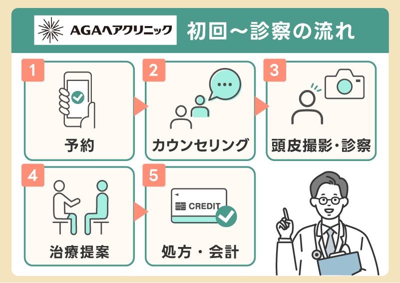 AGAヘアクリニックの利用方法・診察の流れ