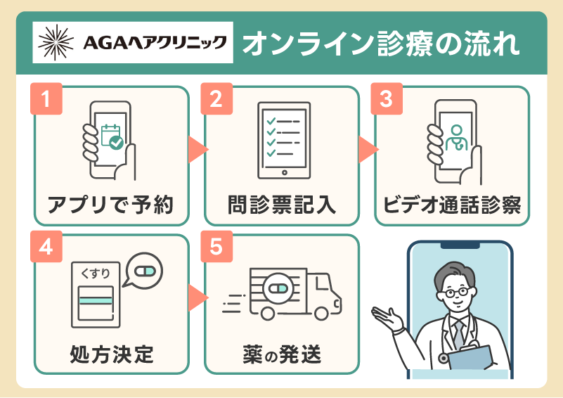 オンライン診療の流れ