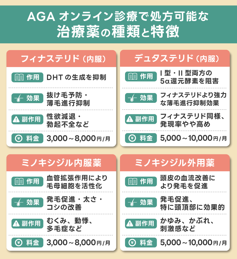 AGAオンライン診療で処方可能な治療薬の種類と特徴